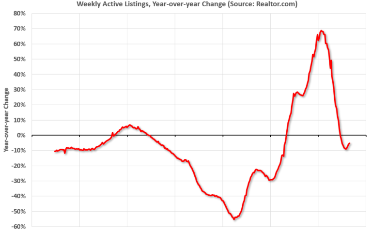 Realtor.com Reports Decline in Weekly Active Inventory and New Listings