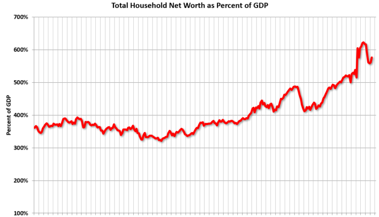 Fed’s Flow of Funds: Household Net Worth Increased $5.5 Trillion in Q2