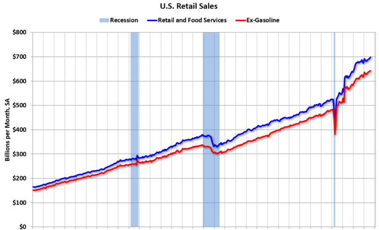 Retail Sales Show Increase in August