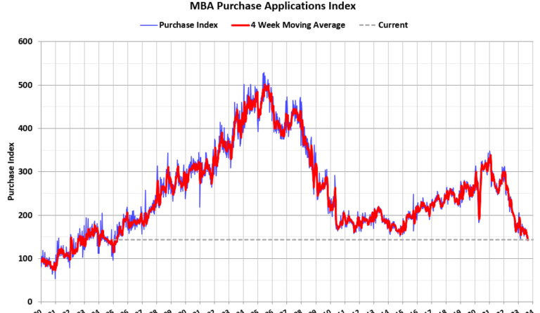 Mortgage Applications Decreased in Latest MBA Weekly Survey
