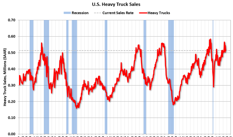Heavy Truck Sales Show Solid Growth in September
