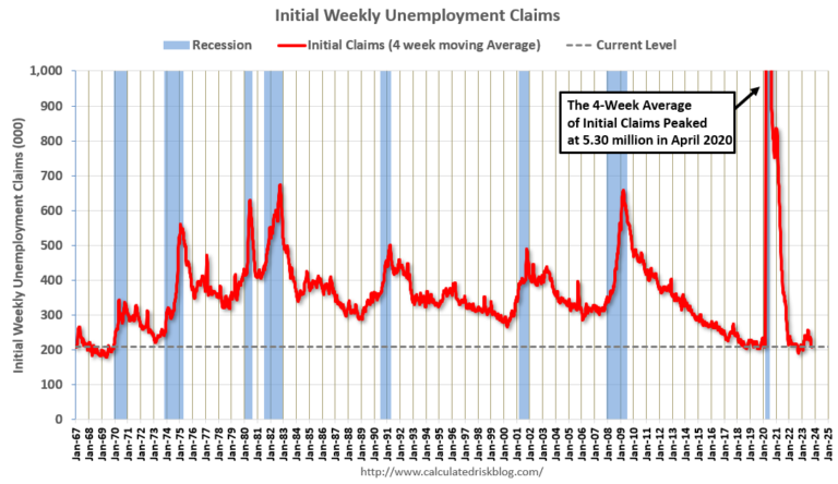 Weekly Initial Unemployment Claims Increase to 207,000