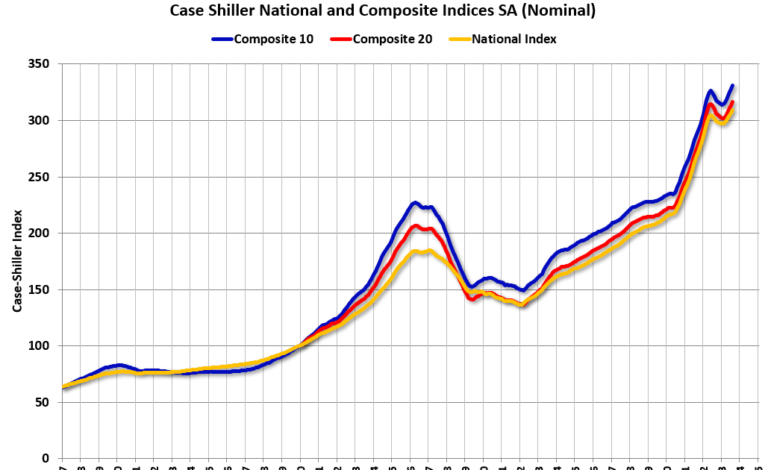 US Housing Market Continues to Grow: Case-Shiller Report