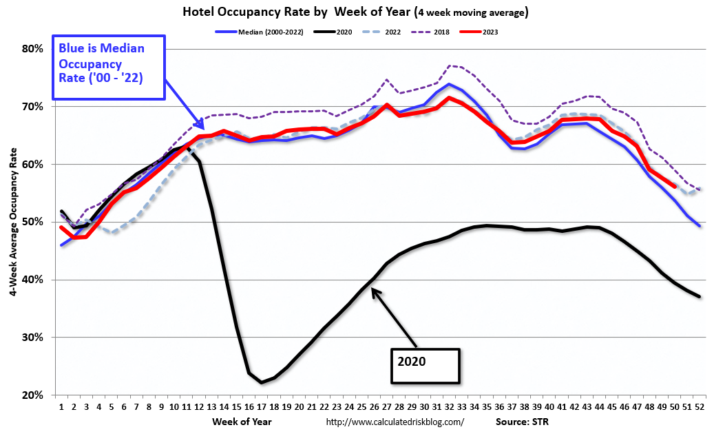 Hotel Occupancy Rate Decreases by 1.1% Year-Over-Year